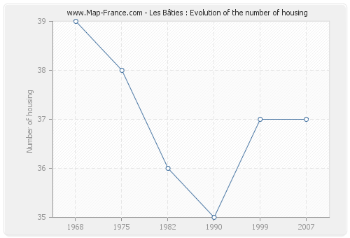 Les Bâties : Evolution of the number of housing